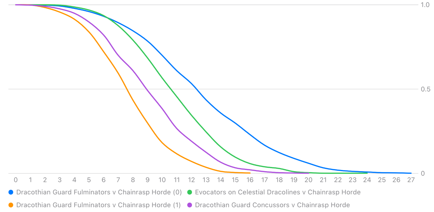 Celestial Dracolines: Evocators and Lord-Arcanums (or Lord-Arcana? or Lords-Arcanum??)